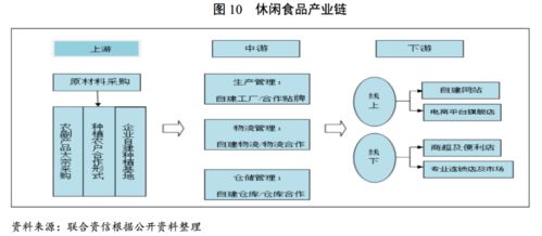休闲食品行业研究报告 网络技术引领营销与生产双轮驱动