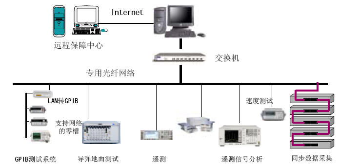 LXI总线技术特点及其在分布式测试与诊断系统中的应用研究 兼论网络技术融合与发展