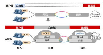 政企业务遇瓶颈 SD-WAN助力运营商实现云网一体化网络技术研究